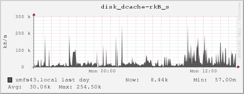 umfs43.local disk_dcache-rkB_s