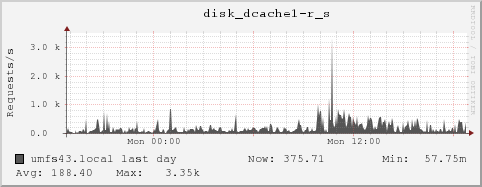 umfs43.local disk_dcache1-r_s