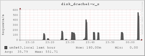 umfs43.local disk_dcache1-w_s