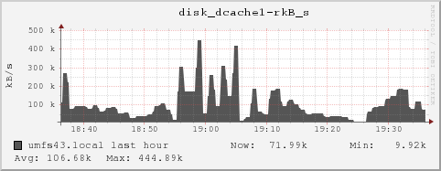 umfs43.local disk_dcache1-rkB_s