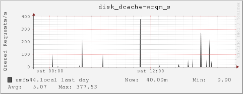 umfs44.local disk_dcache-wrqm_s