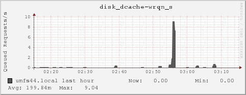 umfs44.local disk_dcache-wrqm_s