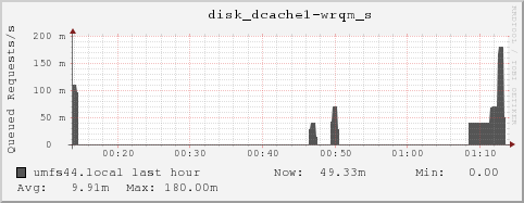 umfs44.local disk_dcache1-wrqm_s
