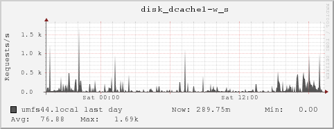 umfs44.local disk_dcache1-w_s