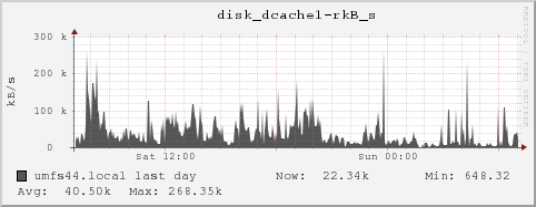 umfs44.local disk_dcache1-rkB_s