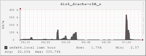 umfs44.local disk_dcache-rkB_s