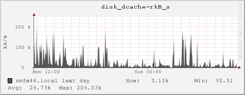 umfs44.local disk_dcache-rkB_s