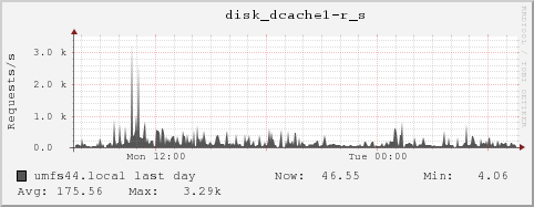 umfs44.local disk_dcache1-r_s