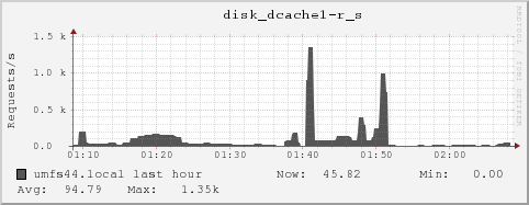 umfs44.local disk_dcache1-r_s