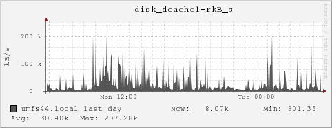 umfs44.local disk_dcache1-rkB_s