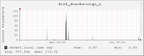 umfs45.local disk_dcache-wrqm_s