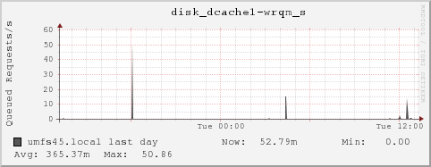 umfs45.local disk_dcache1-wrqm_s