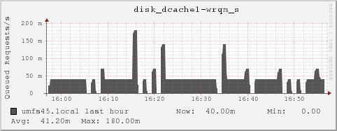 umfs45.local disk_dcache1-wrqm_s