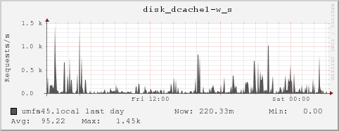umfs45.local disk_dcache1-w_s