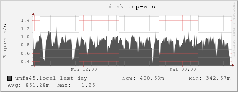 umfs45.local disk_tmp-w_s