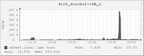 umfs45.local disk_dcache1-rkB_s