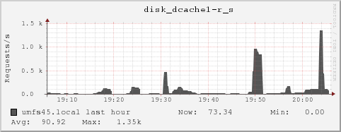 umfs45.local disk_dcache1-r_s