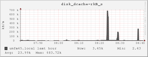 umfs45.local disk_dcache-rkB_s