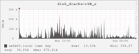 umfs45.local disk_dcache-rkB_s
