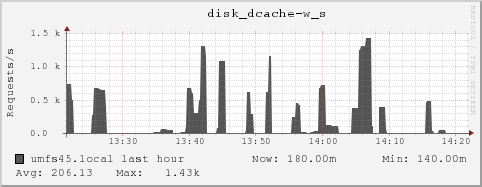 umfs45.local disk_dcache-w_s