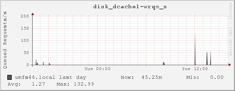 umfs46.local disk_dcache1-wrqm_s