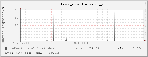 umfs46.local disk_dcache-wrqm_s
