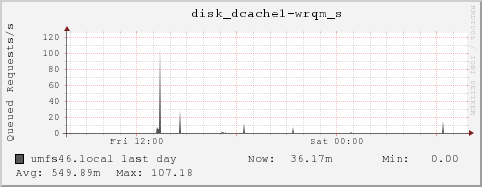 umfs46.local disk_dcache1-wrqm_s