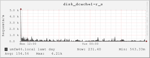 umfs46.local disk_dcache1-r_s