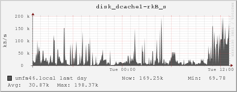 umfs46.local disk_dcache1-rkB_s