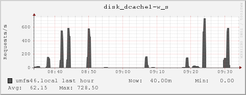 umfs46.local disk_dcache1-w_s