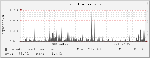 umfs46.local disk_dcache-w_s