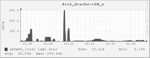 umfs46.local disk_dcache-rkB_s