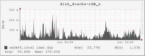 umfs46.local disk_dcache-rkB_s