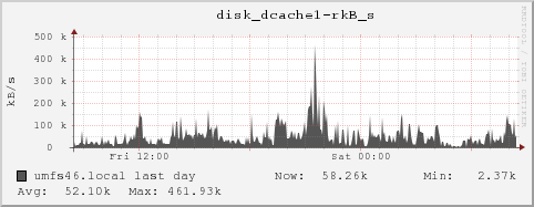 umfs46.local disk_dcache1-rkB_s