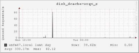 umfs47.local disk_dcache-wrqm_s