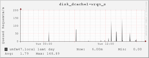 umfs47.local disk_dcache1-wrqm_s