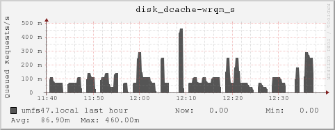 umfs47.local disk_dcache-wrqm_s