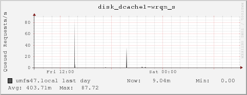 umfs47.local disk_dcache1-wrqm_s