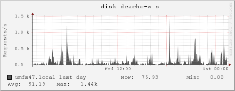 umfs47.local disk_dcache-w_s