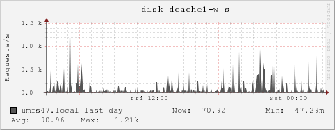 umfs47.local disk_dcache1-w_s