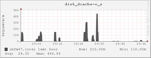 umfs47.local disk_dcache-w_s