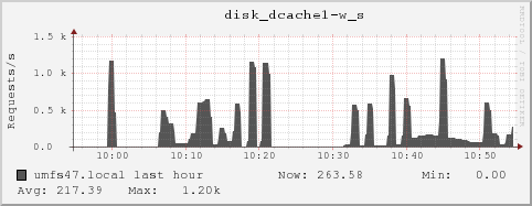 umfs47.local disk_dcache1-w_s