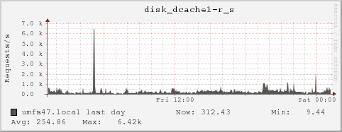 umfs47.local disk_dcache1-r_s