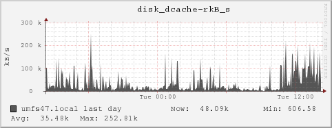 umfs47.local disk_dcache-rkB_s