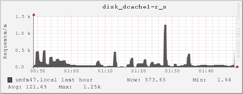 umfs47.local disk_dcache1-r_s