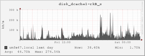 umfs47.local disk_dcache1-rkB_s