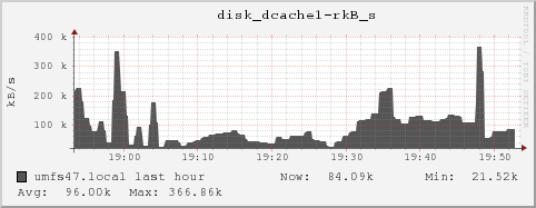 umfs47.local disk_dcache1-rkB_s