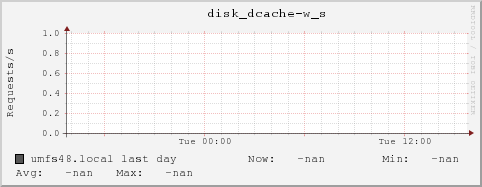 umfs48.local disk_dcache-w_s