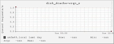 umfs48.local disk_dcache-wrqm_s