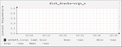 umfs48.local disk_dcache-wrqm_s